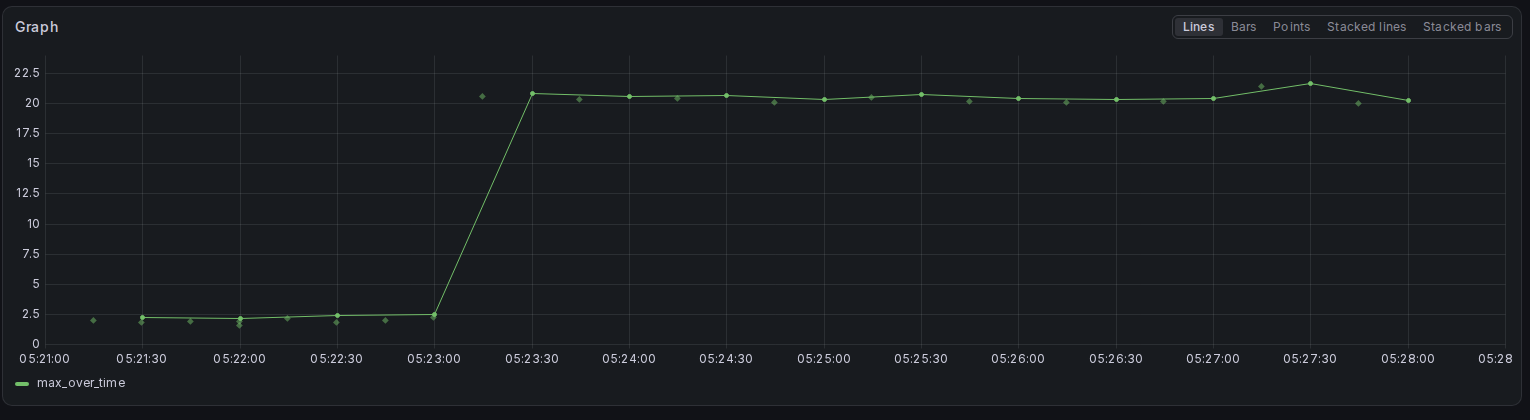 A TraceQL metrics graph in Grafana Explore. Build duration stays near 2 seconds through 05:23:00, then rises to about 20 seconds at 05:23:30 and remains there.