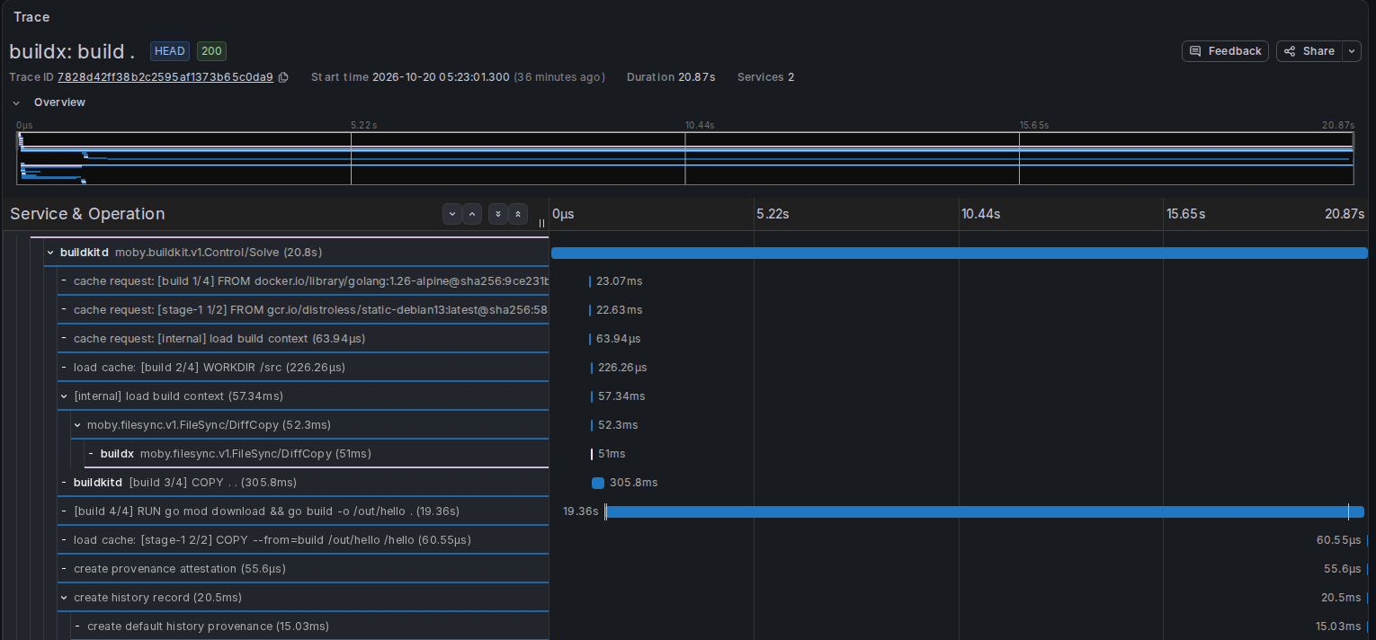 Grafana Explore showing a buildx build trace lasting 20.87 seconds. The step RUN go mod download && go build -o /out/hello . takes 19.36 seconds.