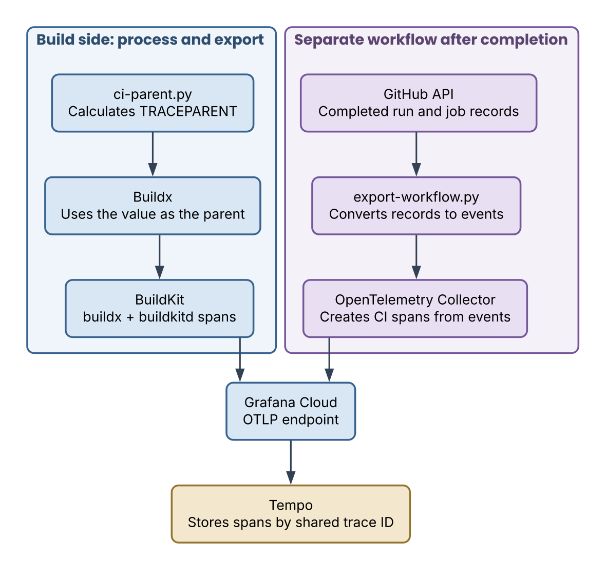 Diagram of the setup. The left column calculates the parent ID, passes it to Buildx, and exports through BuildKit. The right column converts the completed CI records into events with a helper script and passes them to the OpenTelemetry Collector. Both reach the same Grafana Cloud OTLP endpoint