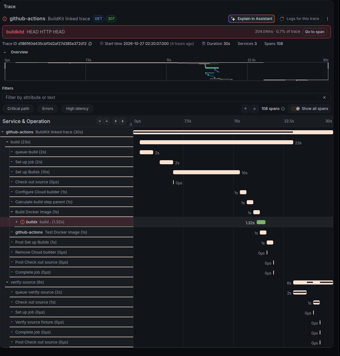 A 108-span trace in Grafana Cloud Explore. The workflow is the parent, with every step of the build job and the verify-source job, and the Buildx span build . is a child of Build Docker image