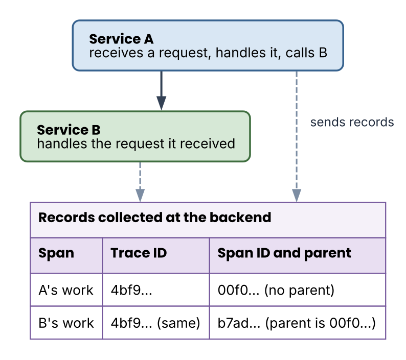The basics of distributed tracing