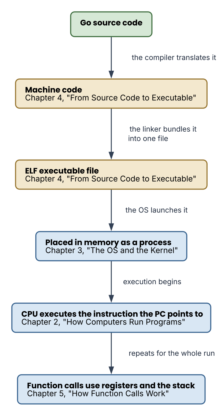The flow from source to execution