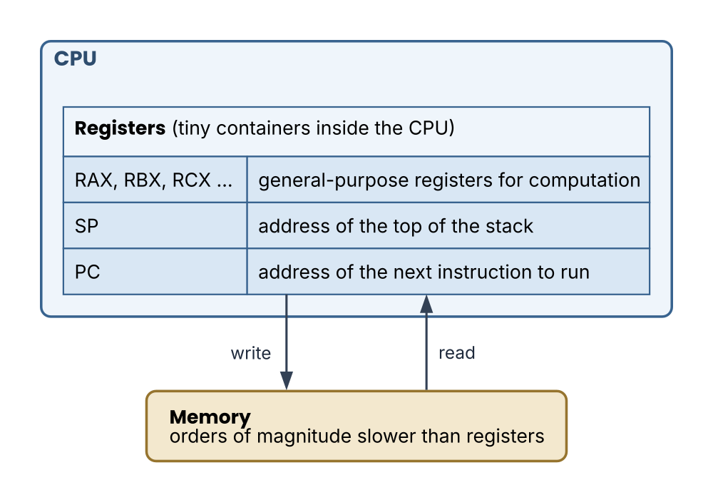 The CPU and registers
