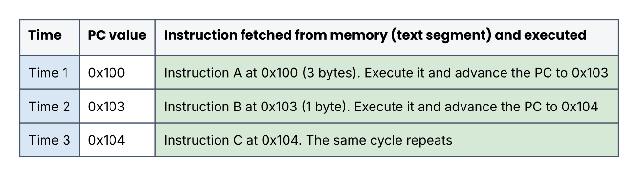 The CPU executes instructions one at a time