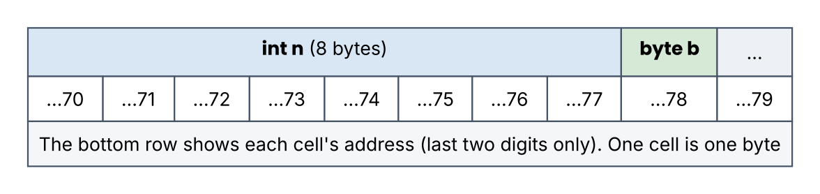 Memory is a row of bytes with addresses