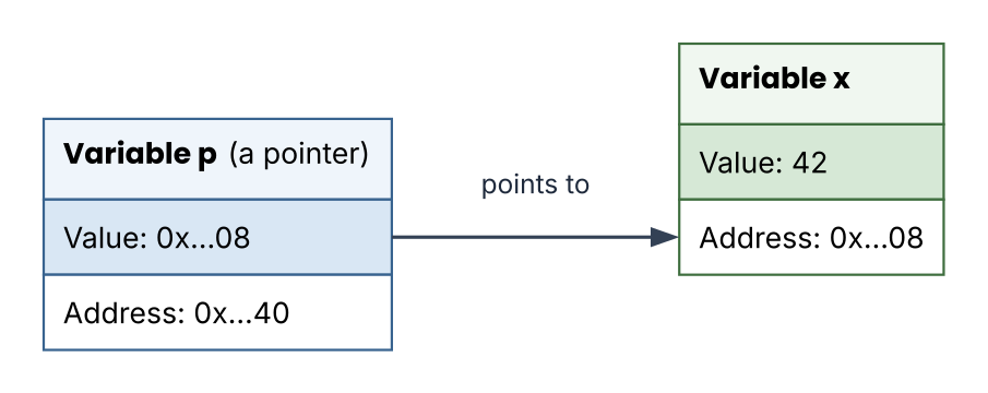 A pointer holds an address as a value