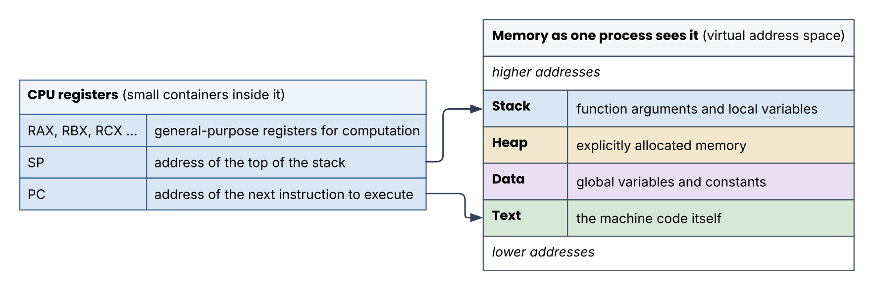 A process&rsquo;s memory and the CPU