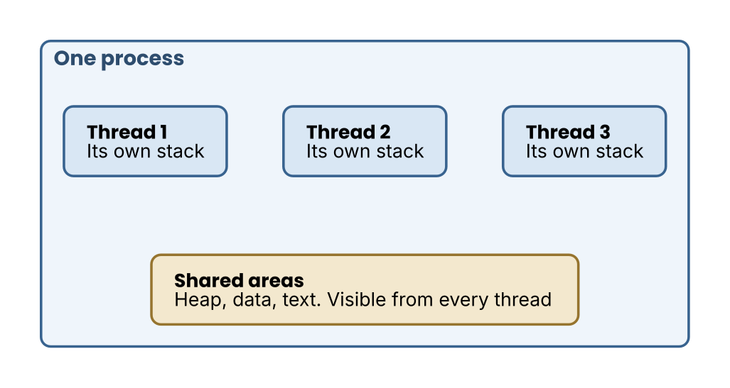 Process and threads