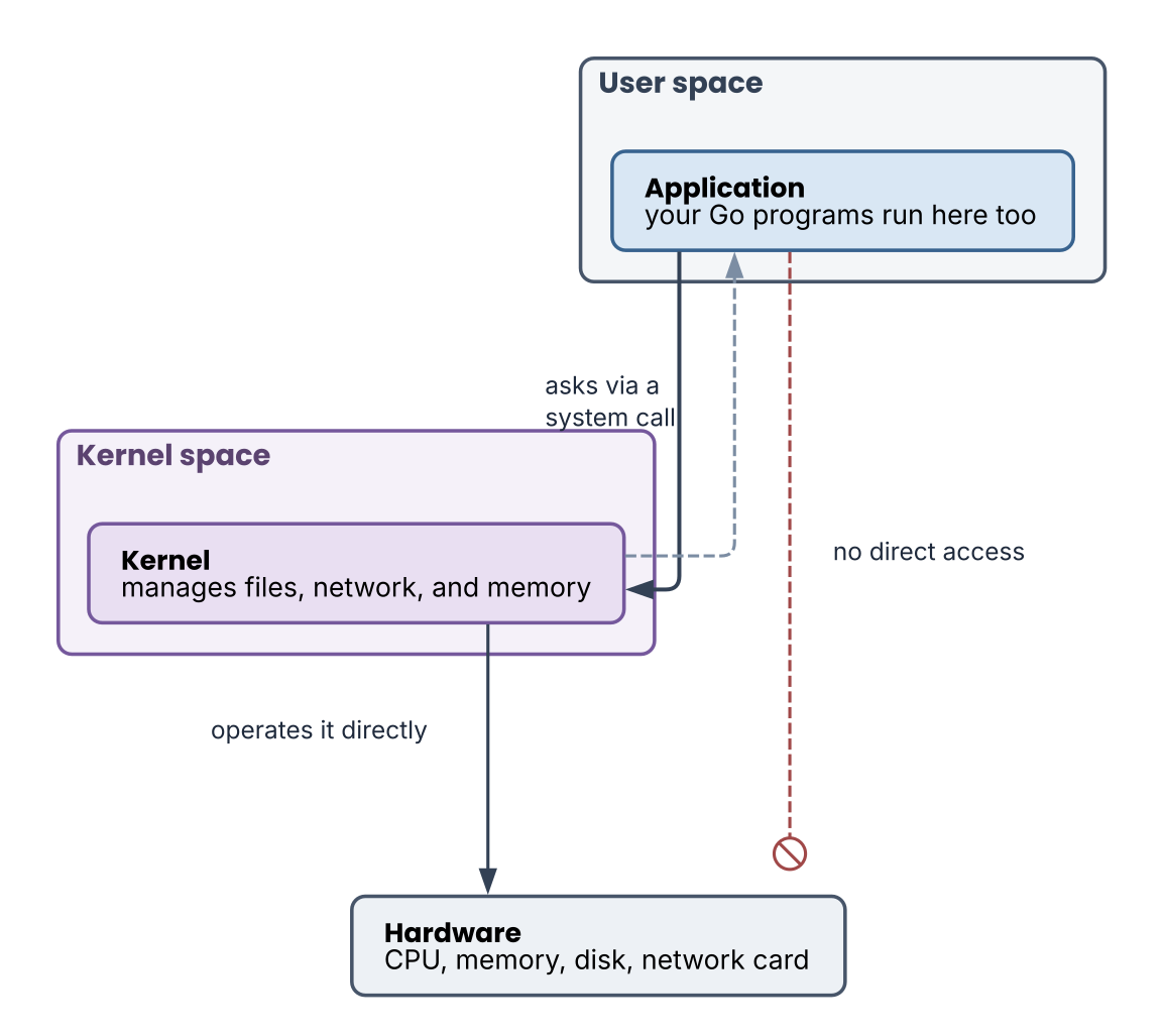 User space and kernel space