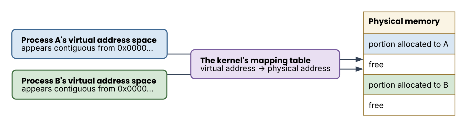 Virtual addresses and physical memory
