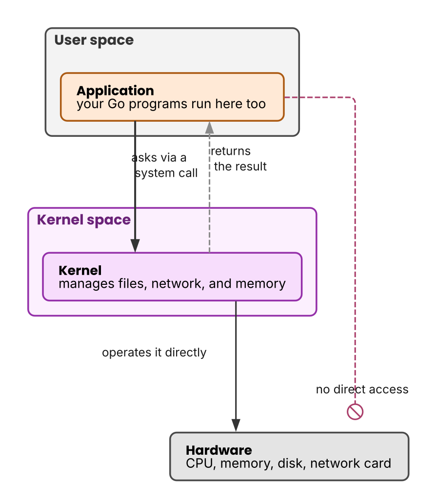 User space and kernel space