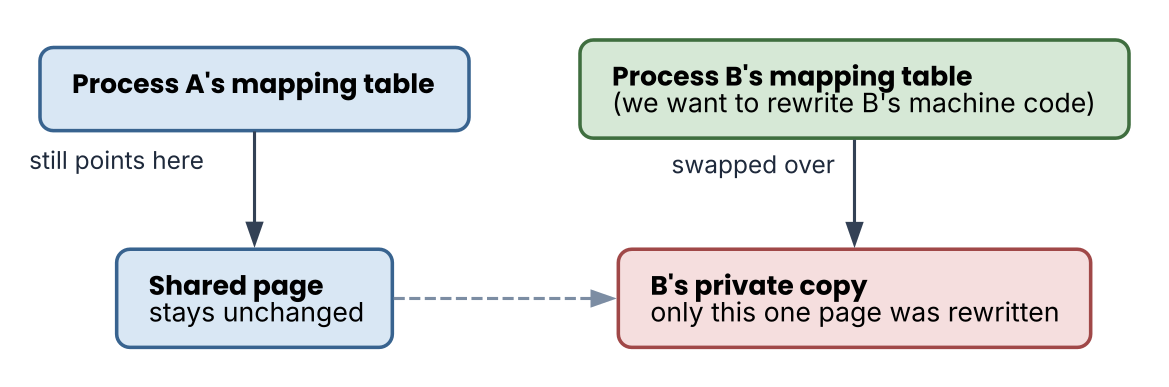 Page replacement via copy-on-write