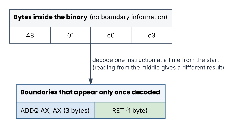 The byte sequence contains no instruction boundaries