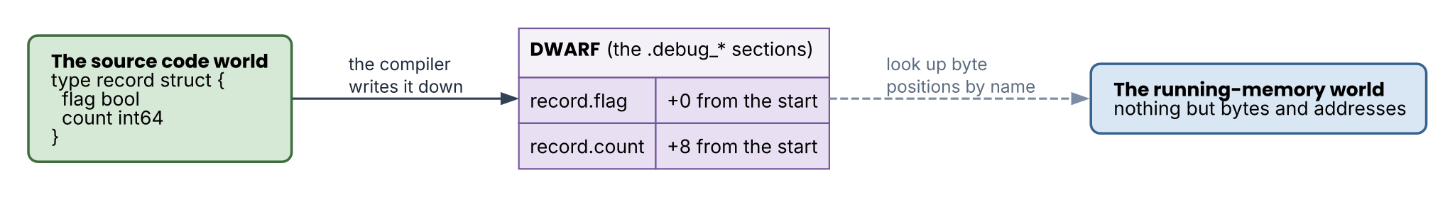 DWARF is the table that reconciles source with memory
