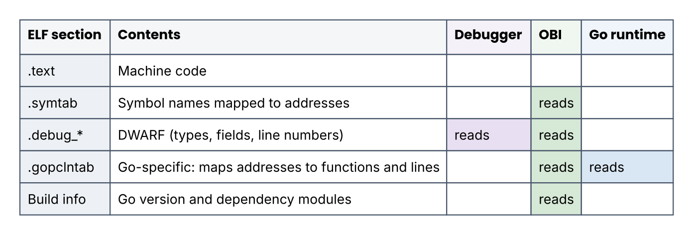 What&rsquo;s inside an ELF binary, and who reads it