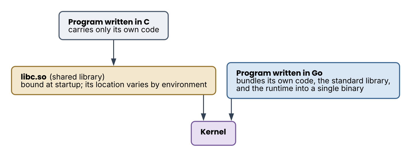 A statically linked Go binary versus dynamic linking