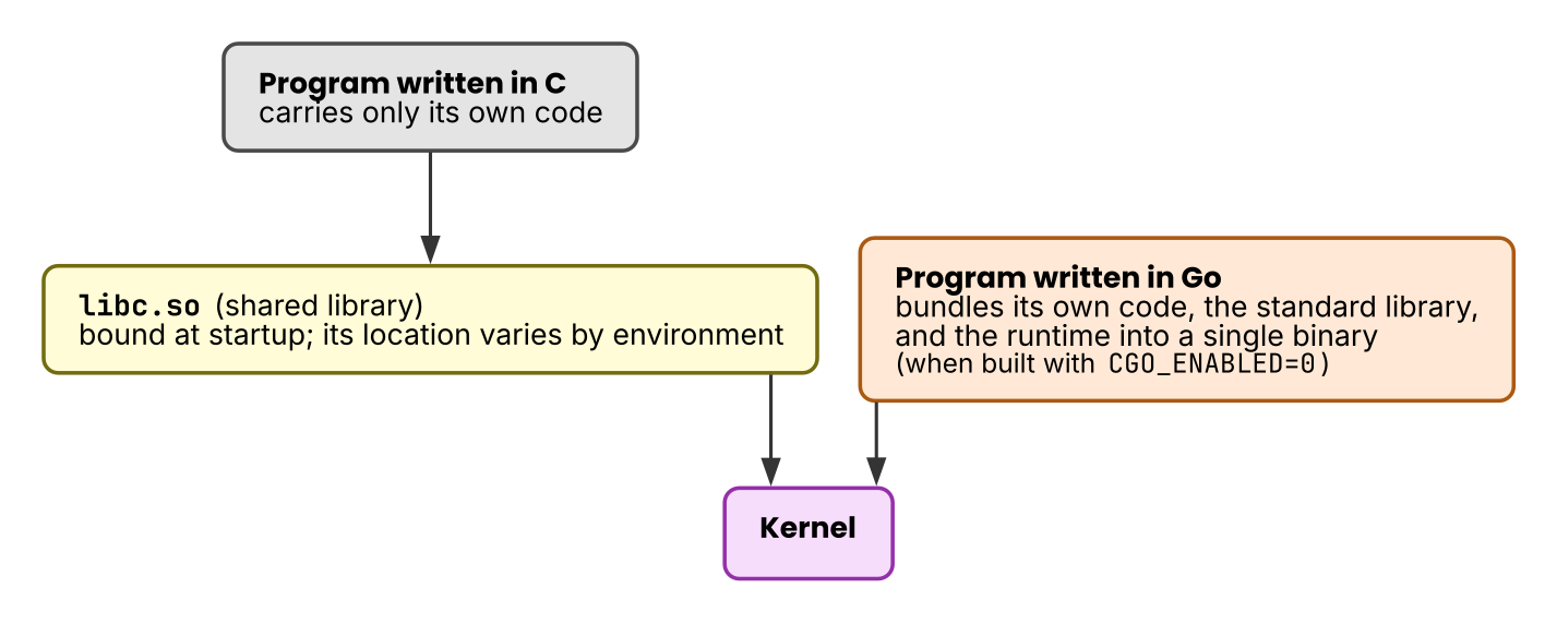 A statically linked Go binary versus dynamic linking