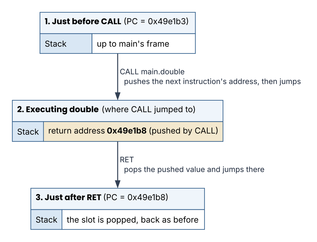 Passing the return address via CALL and RET