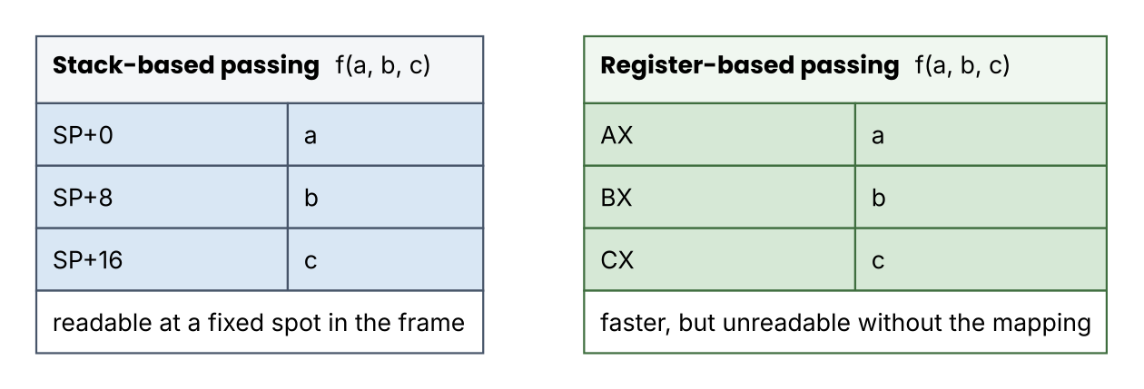 Stack-based versus register-based argument passing