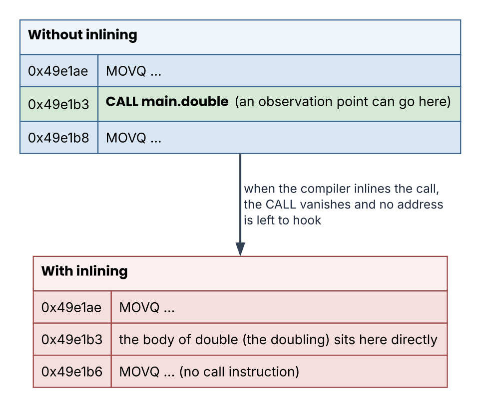 Instrumentation points erased by inlining