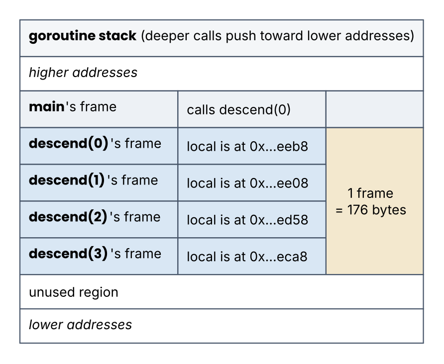 Function calls and stack frames