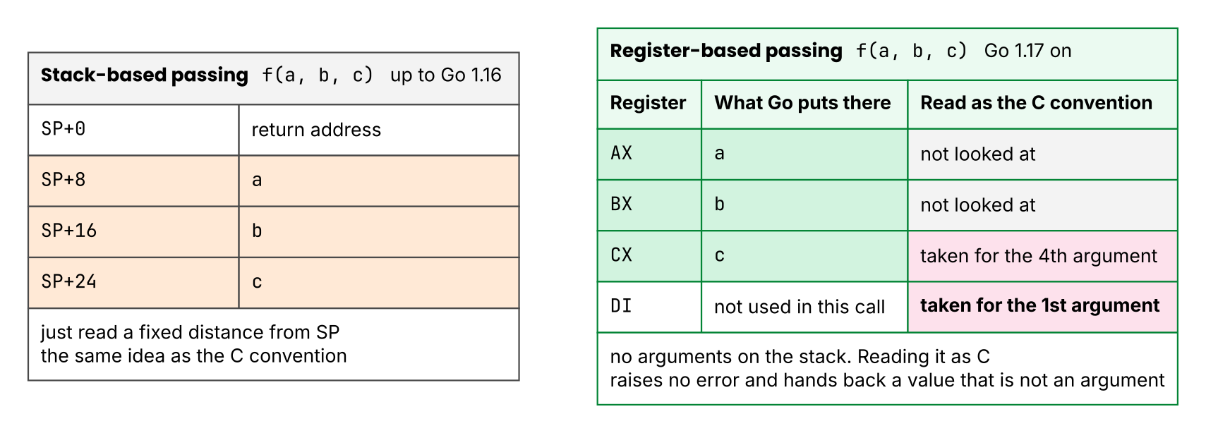 Stack-based versus register-based argument passing