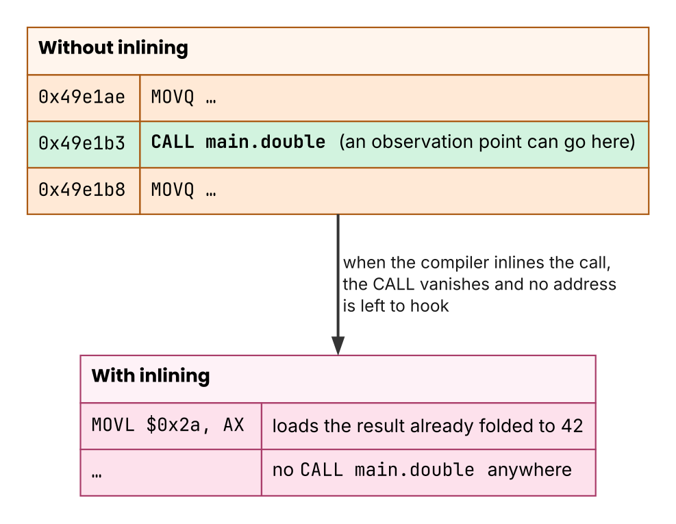 Instrumentation points erased by inlining