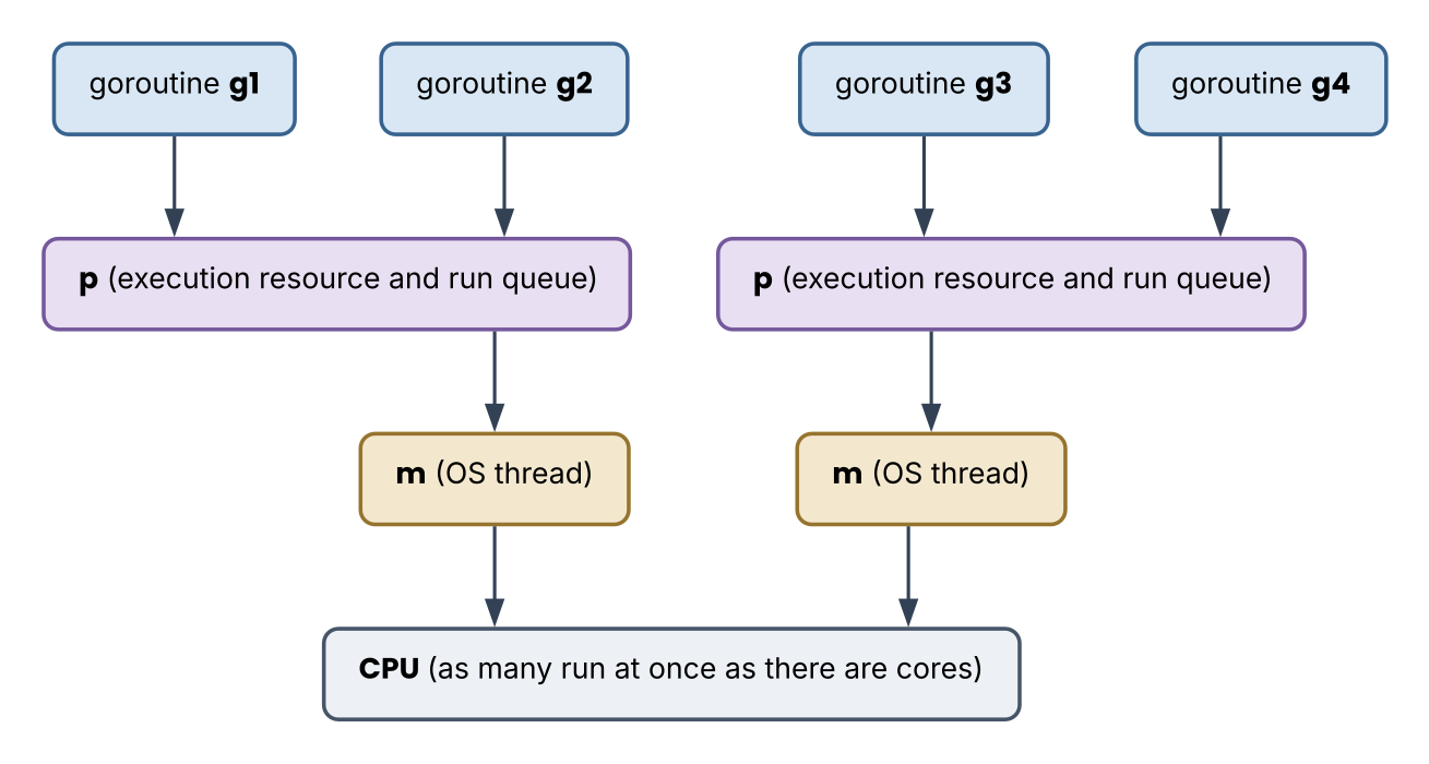 OS threads and goroutines