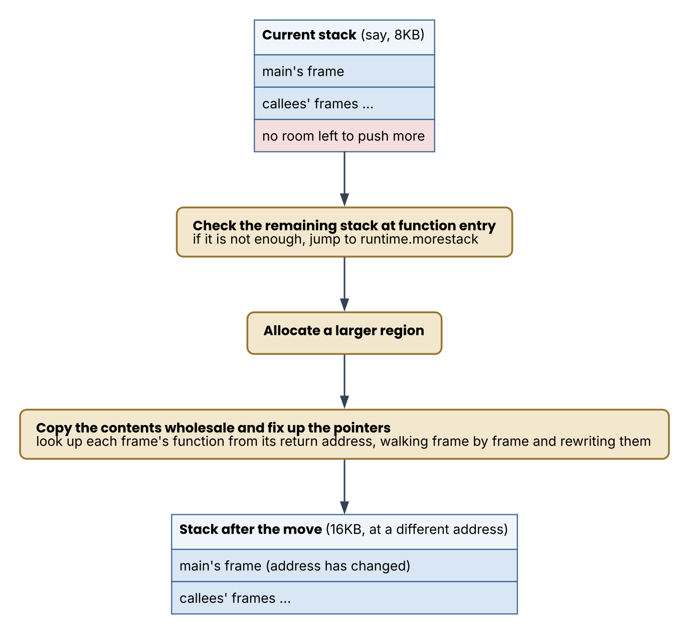 How a goroutine&rsquo;s stack relocates