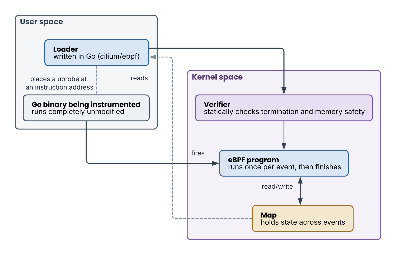 The whole picture of eBPF