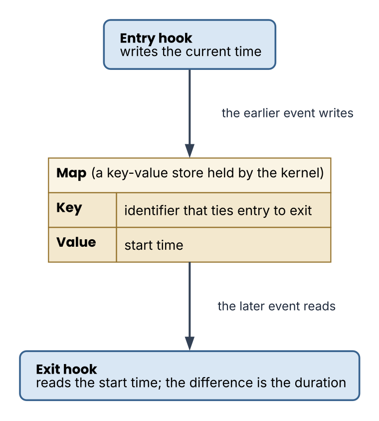 Connecting entry and exit with a map