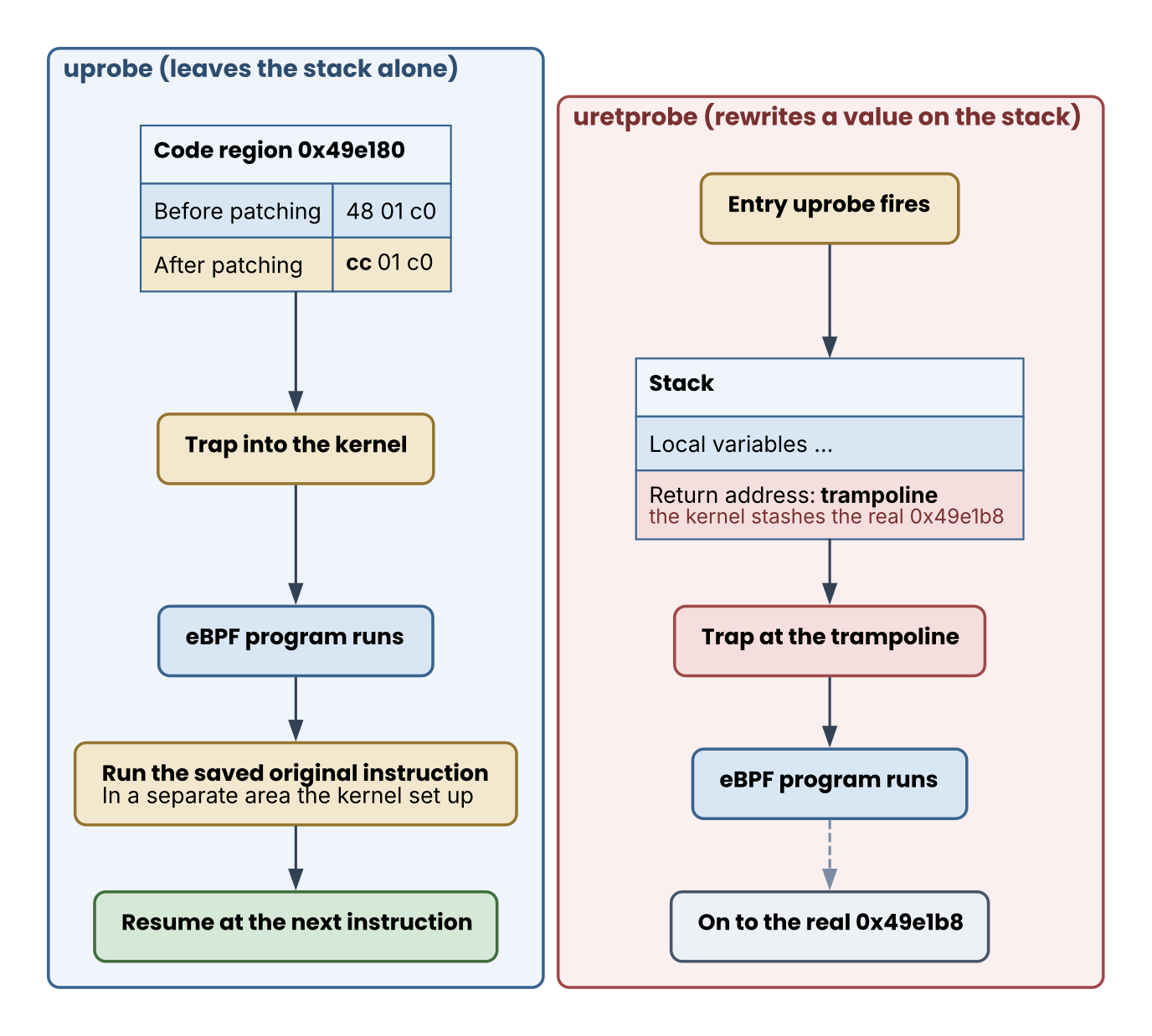 How uprobe and uretprobe are inserted
