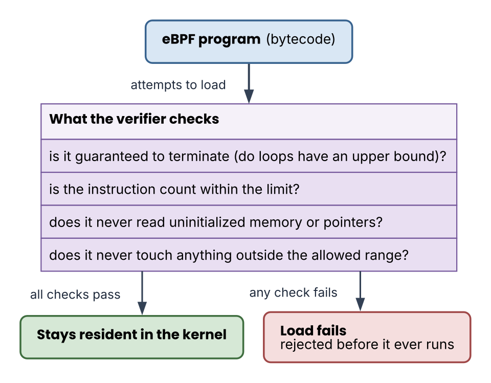 The constraints the verifier imposes