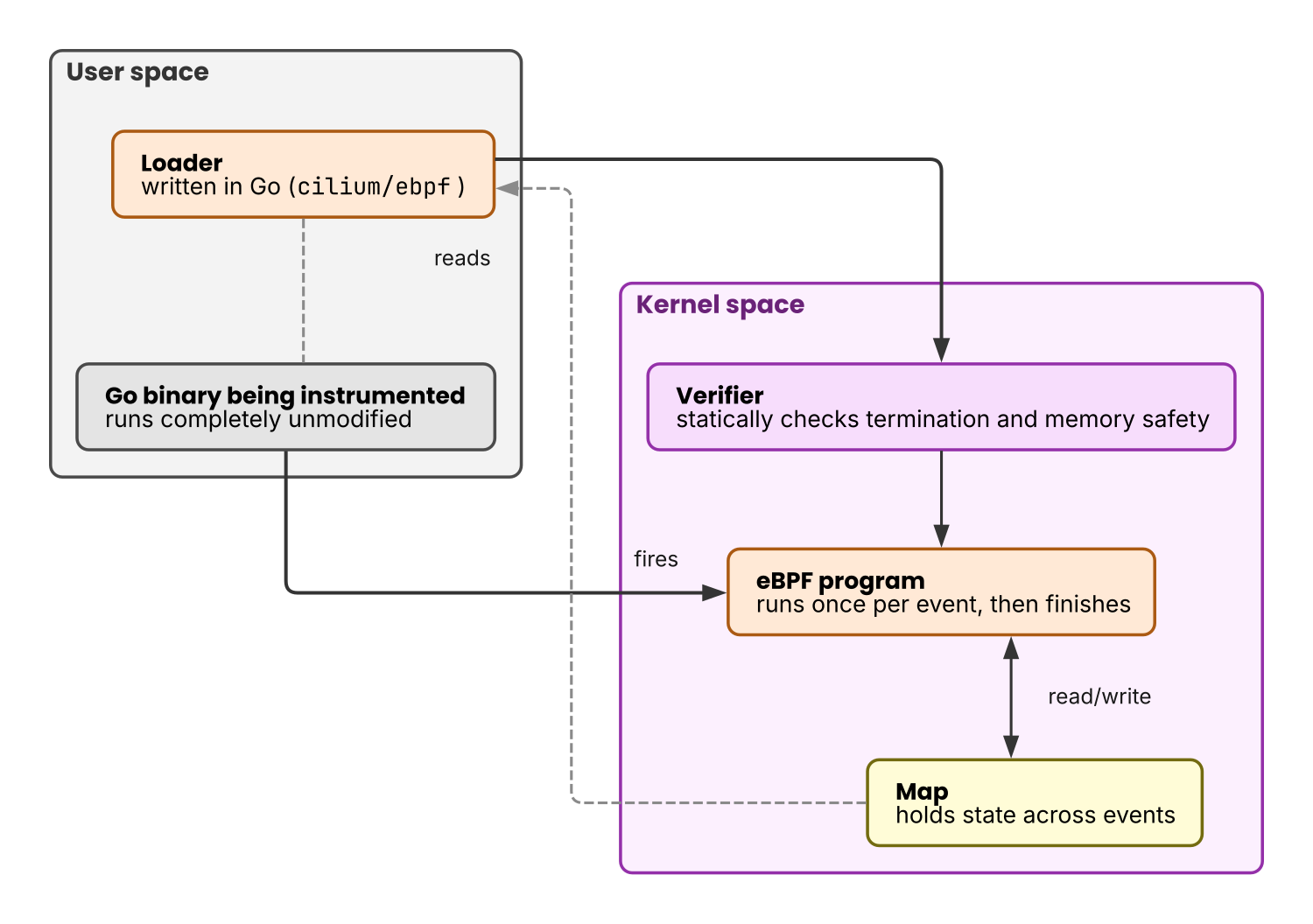 The whole picture of eBPF