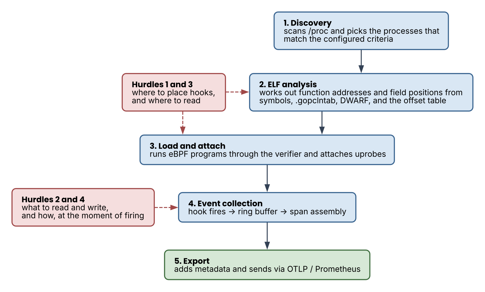 OBI&rsquo;s processing pipeline