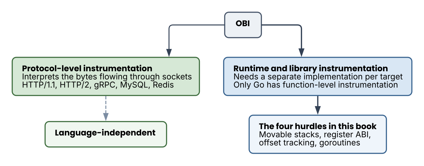 OBI&rsquo;s two instrumentation paths