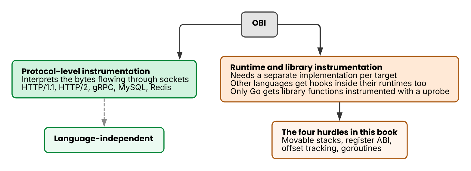 OBI&rsquo;s two instrumentation paths