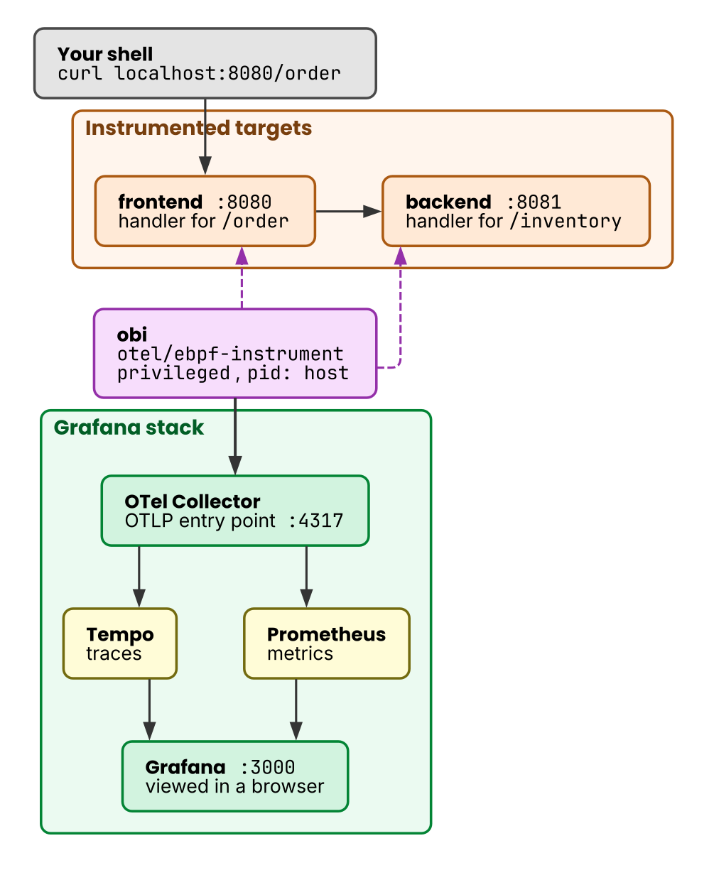The layout of the hands-on setup