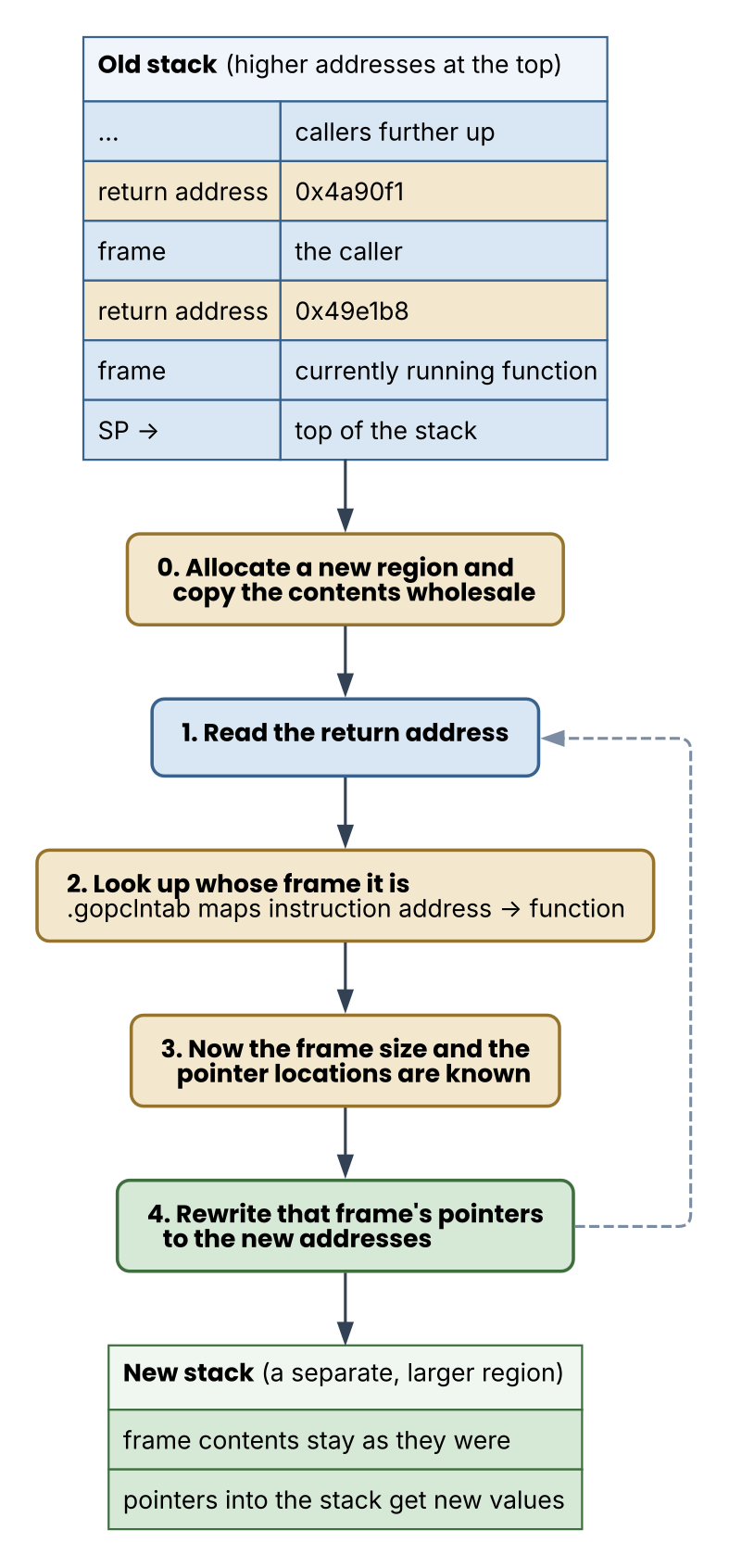 The frame-by-frame scan when moving a stack