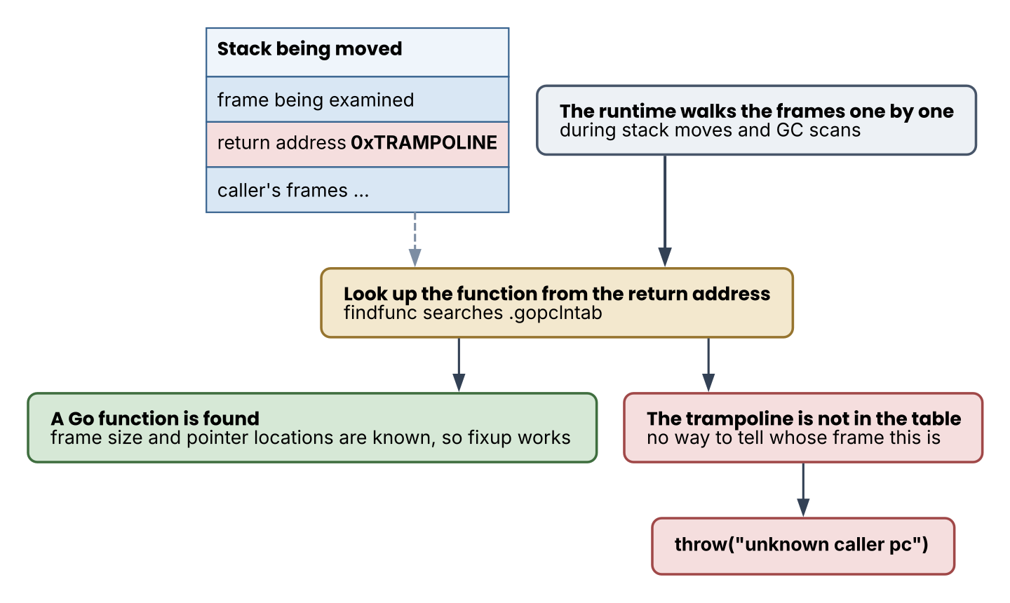 If a return address can&rsquo;t be mapped to a function, the stack can&rsquo;t be walked