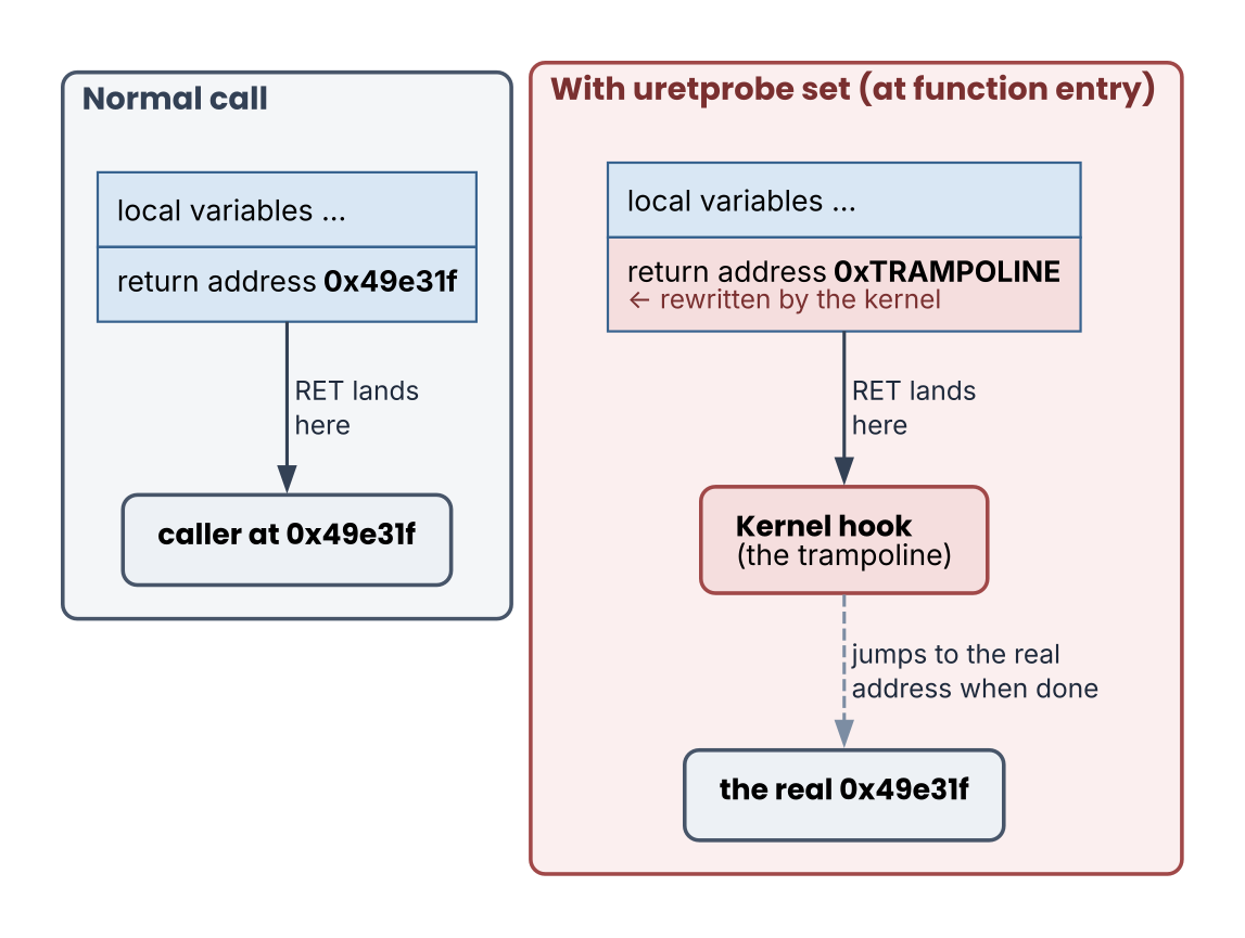 Return-address rewriting by uretprobe