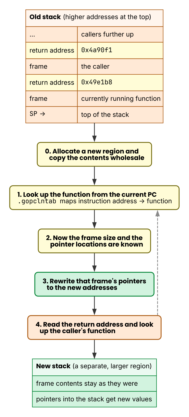 The frame-by-frame scan when moving a stack