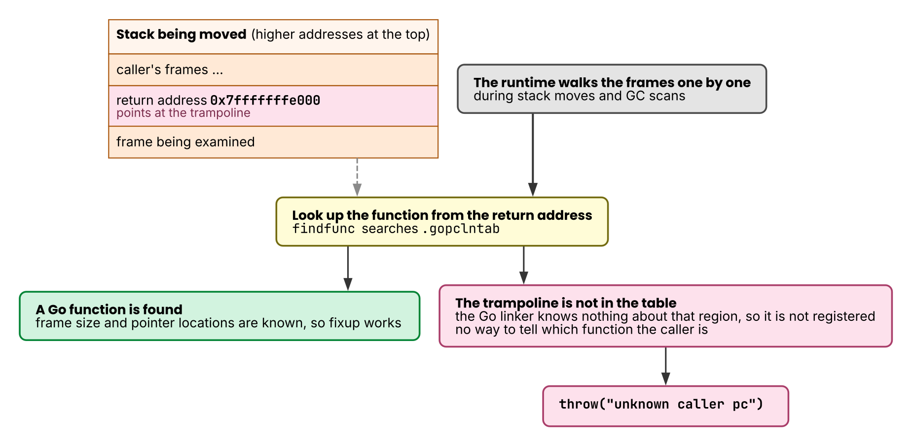 When a return address maps to no function, the runtime cannot walk the stack