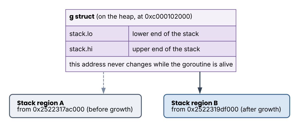 The g struct that doesn&rsquo;t move and the stack that does
