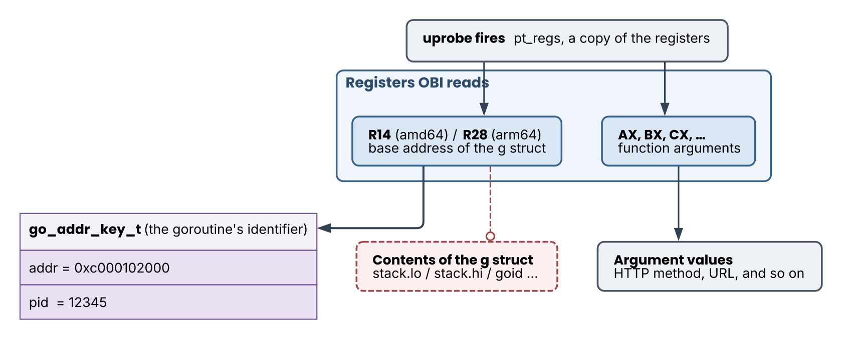 What OBI reads when a uprobe fires