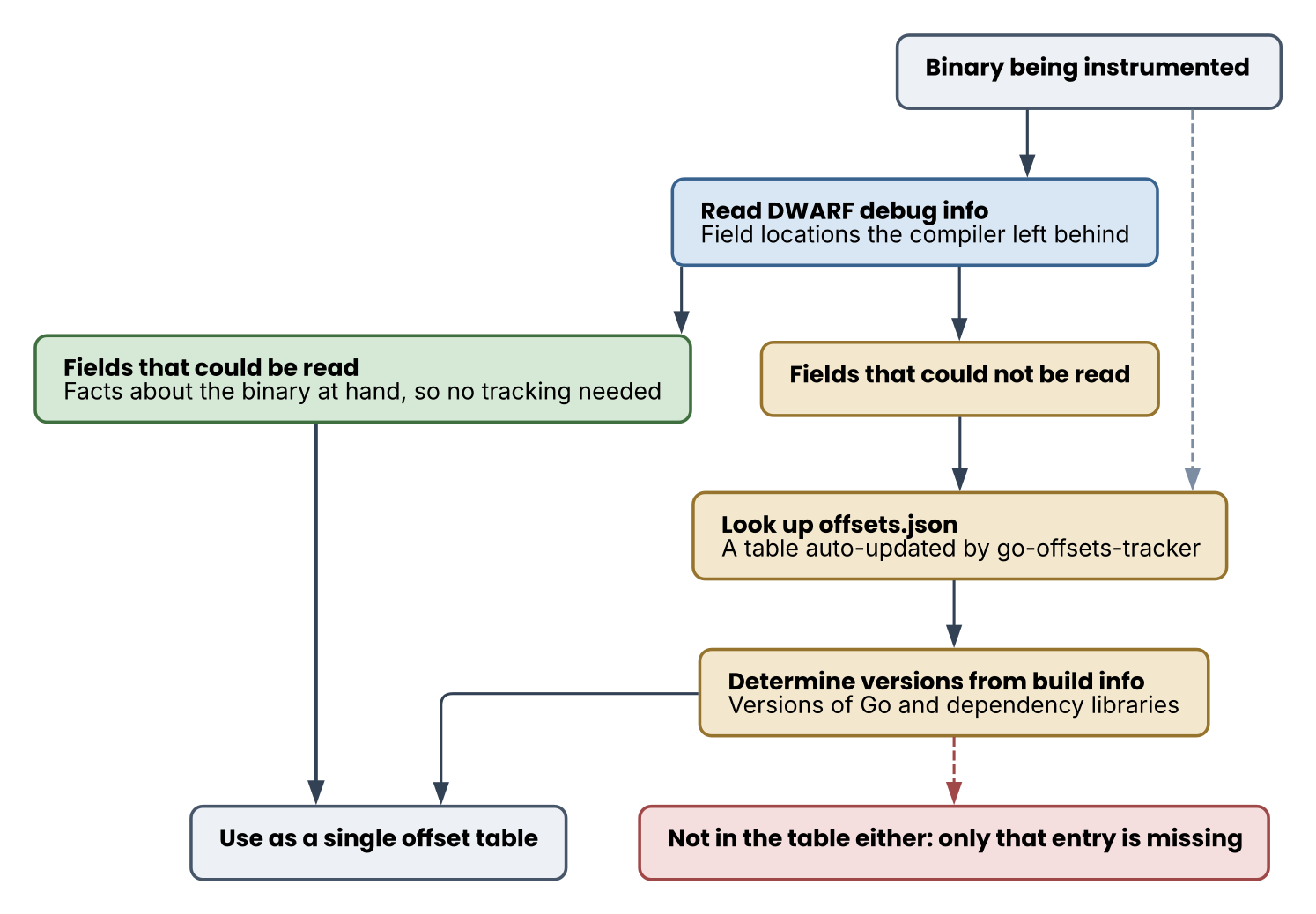 Assembling offsets from two sources