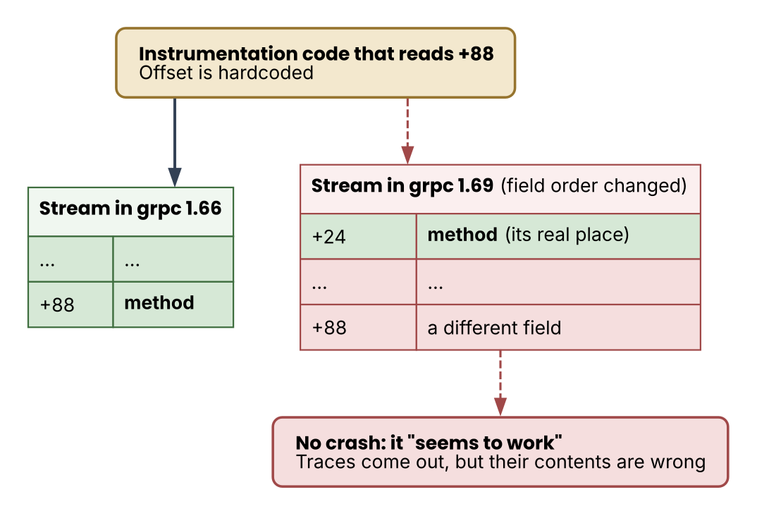 Offsets shifting between versions