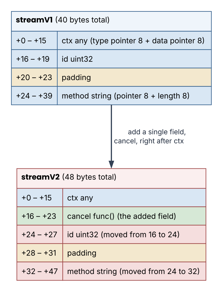 Adding one field shifts everything after it
