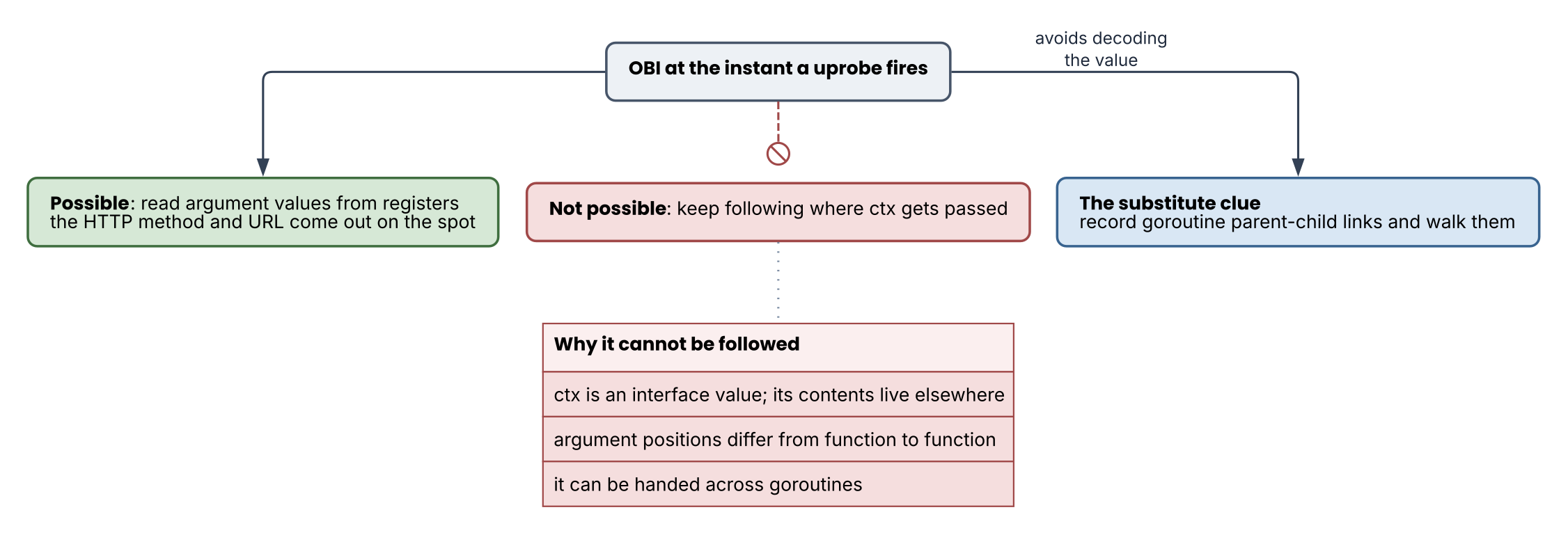 Registers can be read, but context cannot be followed