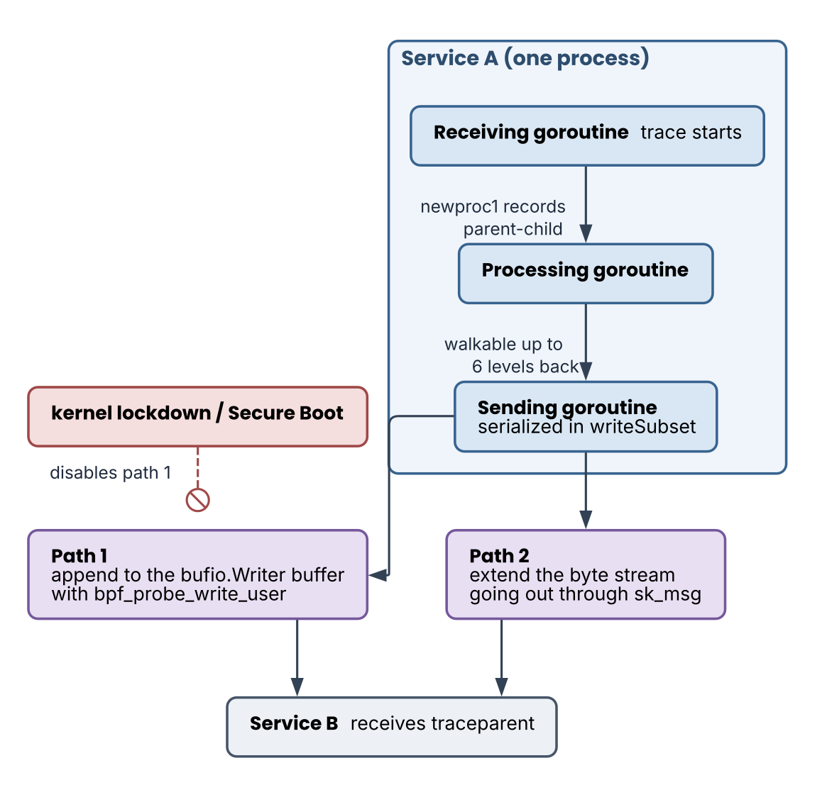 goroutine parent-child tracking and traceparent injection